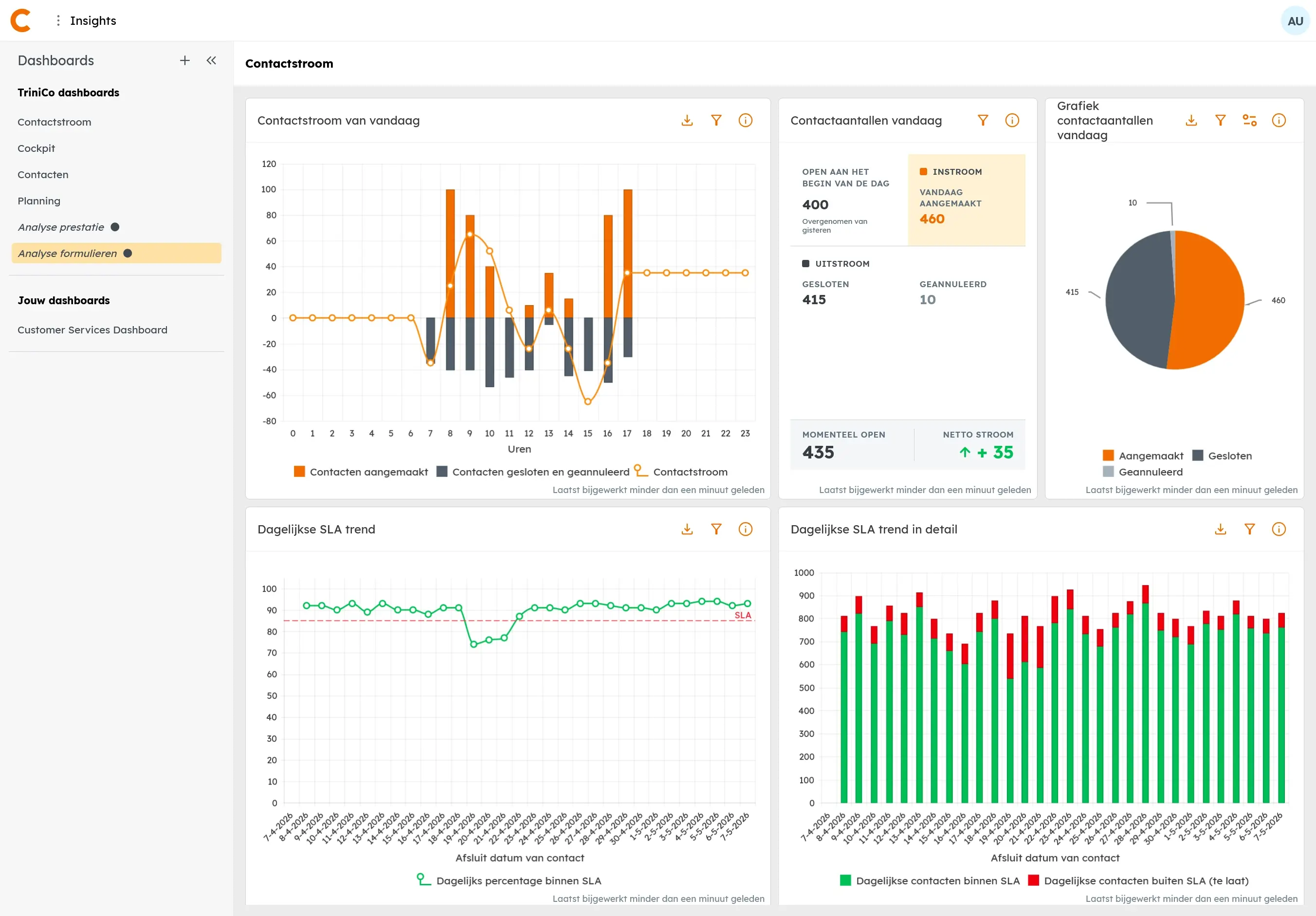 Rapportage en analyses van Trinico klantcontactsoftware voor klanttevredenheid