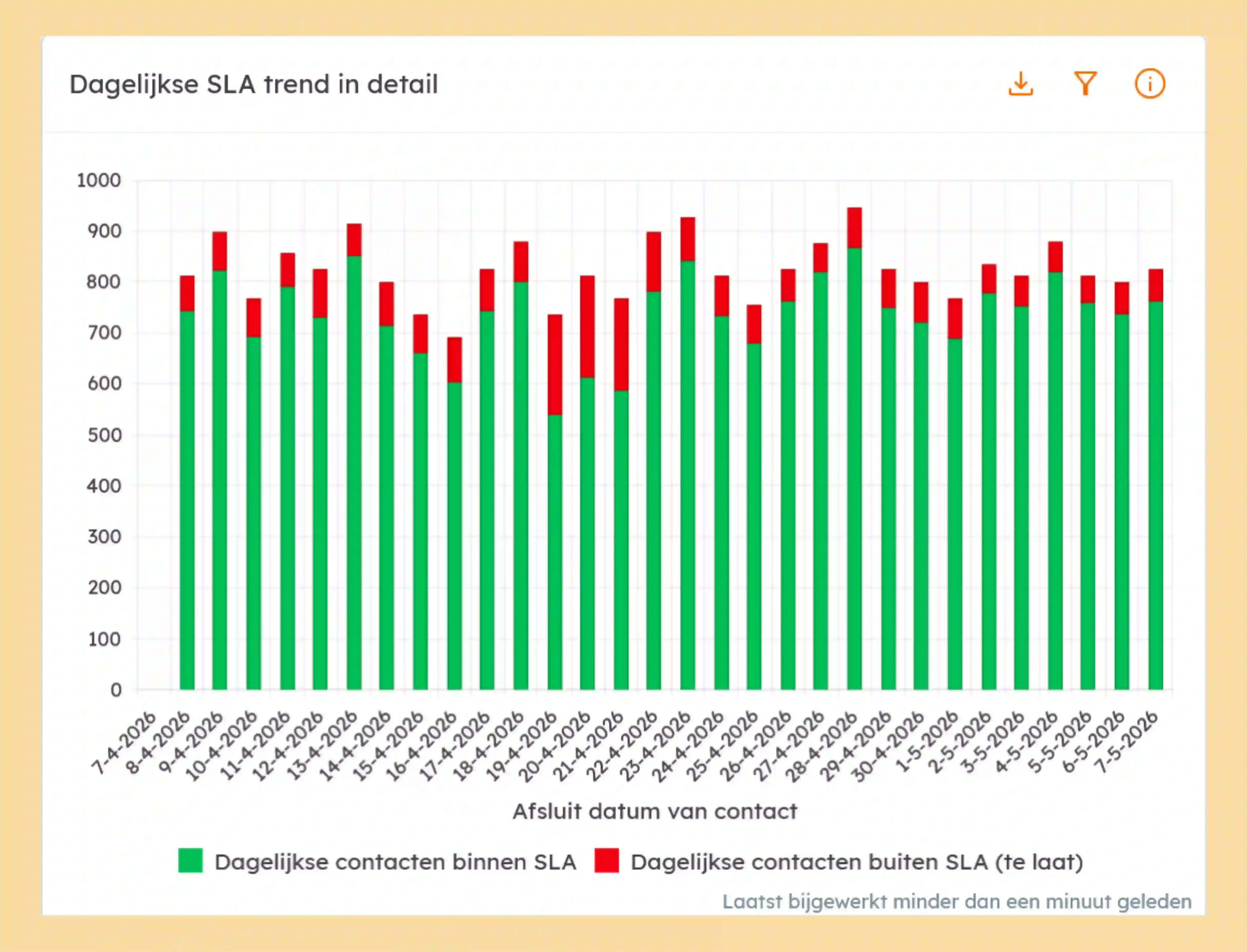 Rapportage en analyses van Trinico klantcontactsoftware voor klanttevredenheid