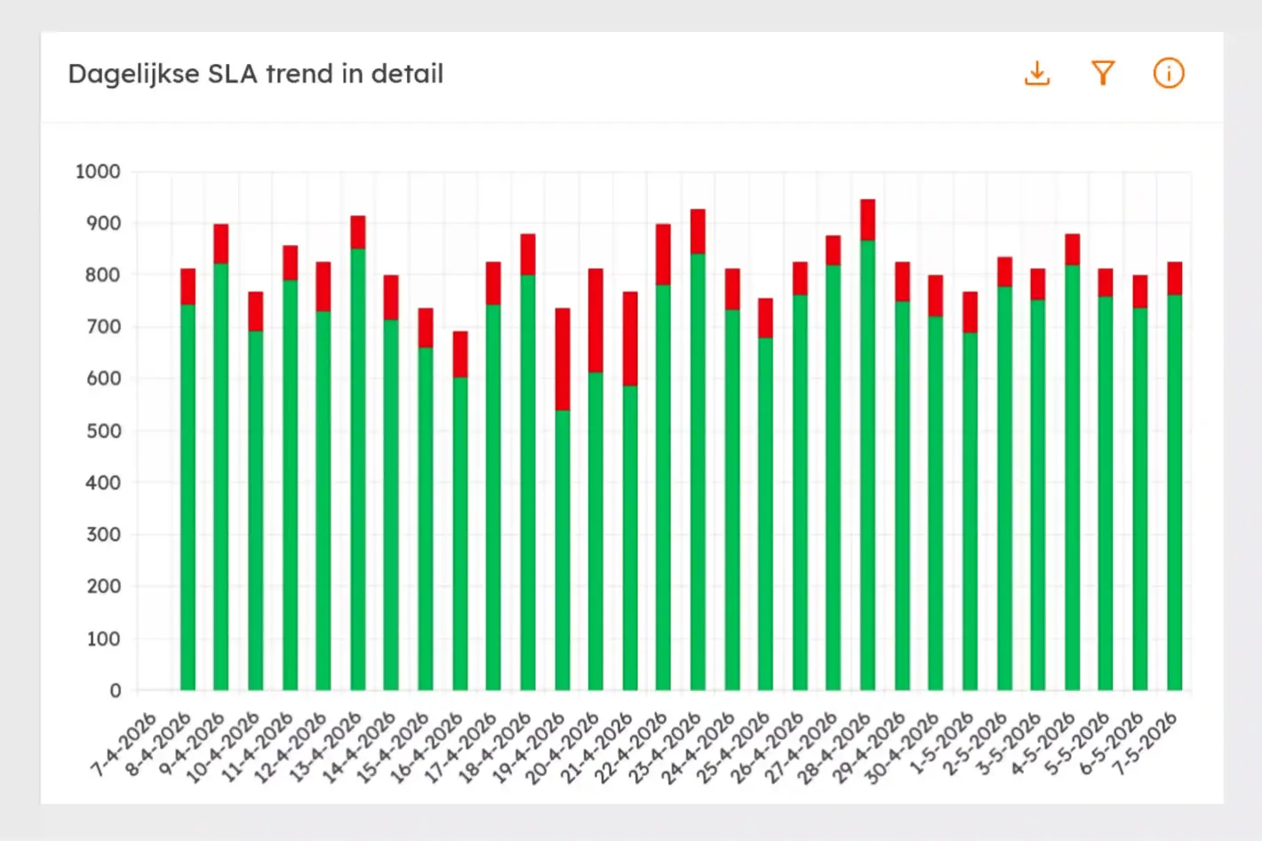 TriniCo insights rapportage dagelijkse SLA