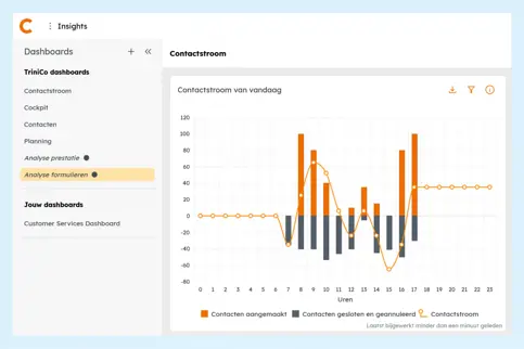 Trinico Insights Contactstroom Van Vandaag